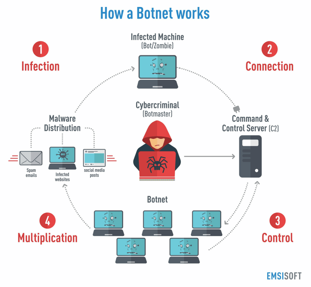UBoat - How botnet works xploitlab