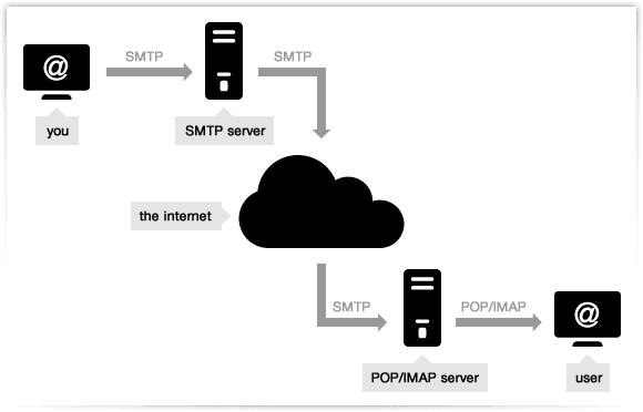 what is an smtp server xploitlab