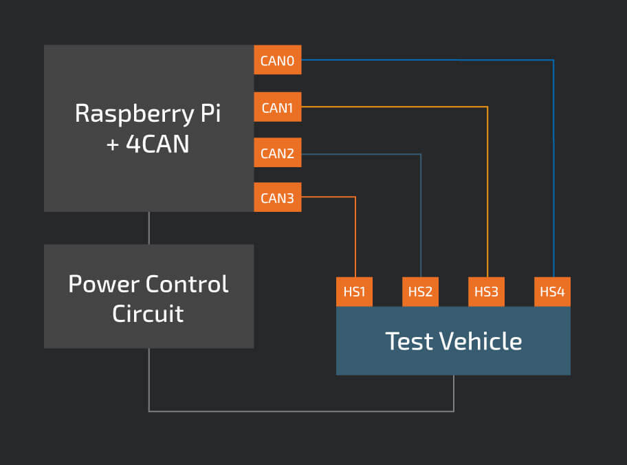 4CAN – Open Source Tool to Hack and Find Security Vulnerabilities in Modern Cars